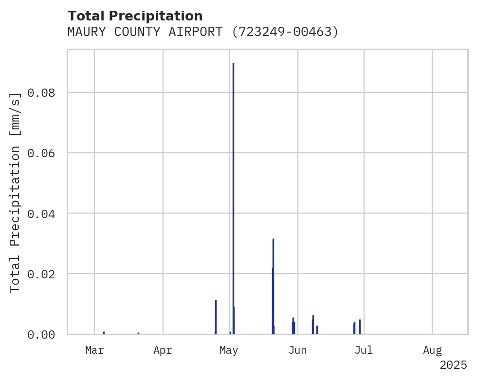Precipitation obs for MAURY COUNTY AIRPORT