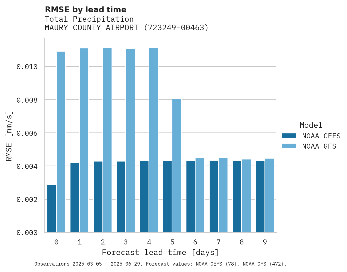 Precipitation RMSE by lead time for MAURY COUNTY AIRPORT