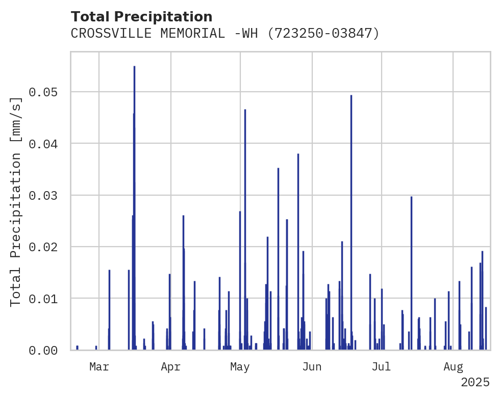 Precipitation obs for CROSSVILLE MEMORIAL -WHITSON