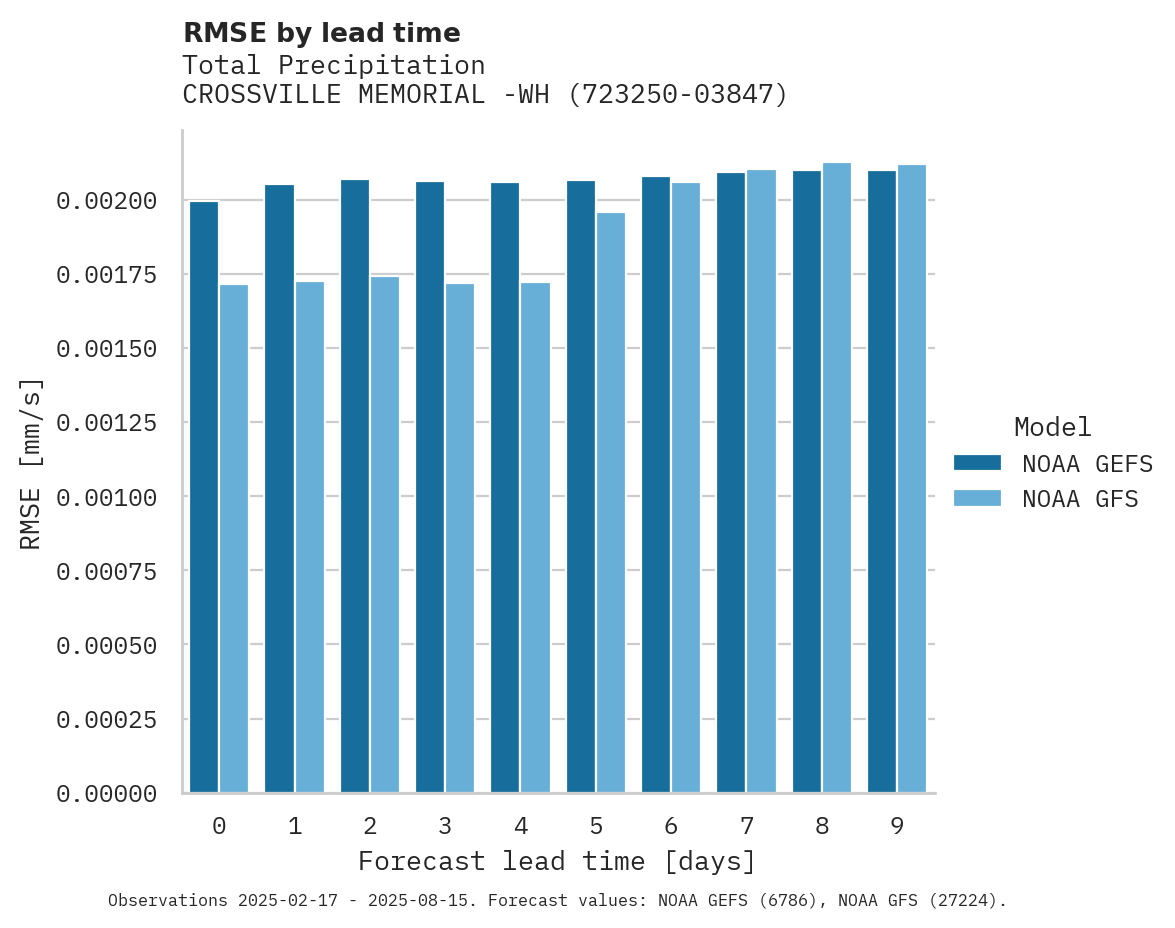 Precipitation RMSE by lead time for CROSSVILLE MEMORIAL -WHITSON