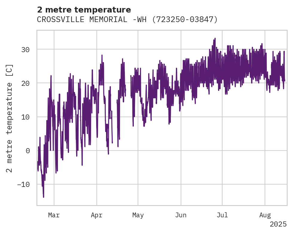 Temperature obs for CROSSVILLE MEMORIAL -WHITSON