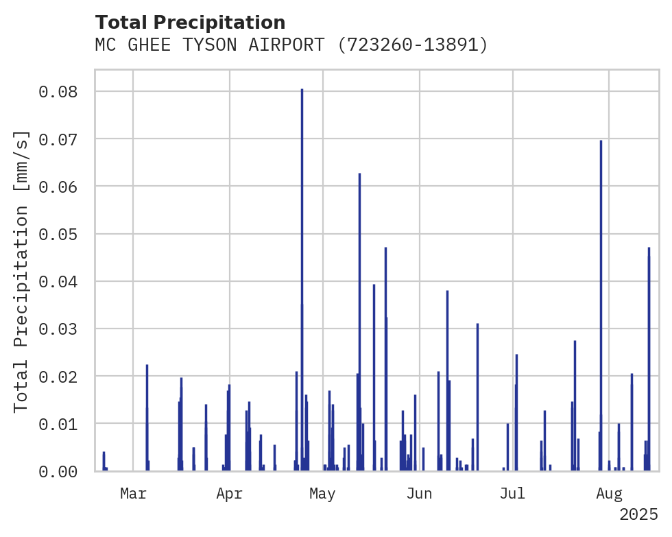 Precipitation obs for MC GHEE TYSON AIRPORT