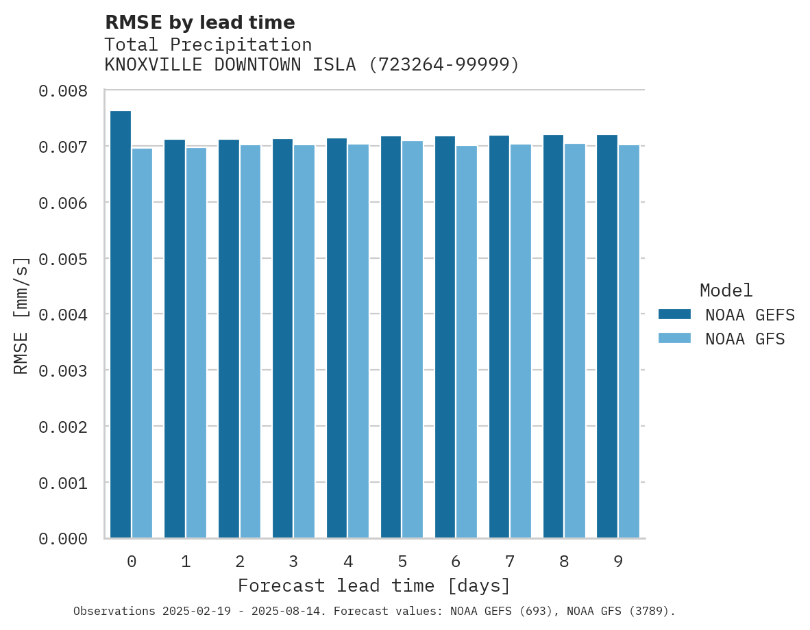 Precipitation RMSE by lead time for KNOXVILLE DOWNTOWN ISLAND