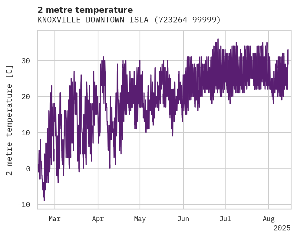 Temperature obs for KNOXVILLE DOWNTOWN ISLAND