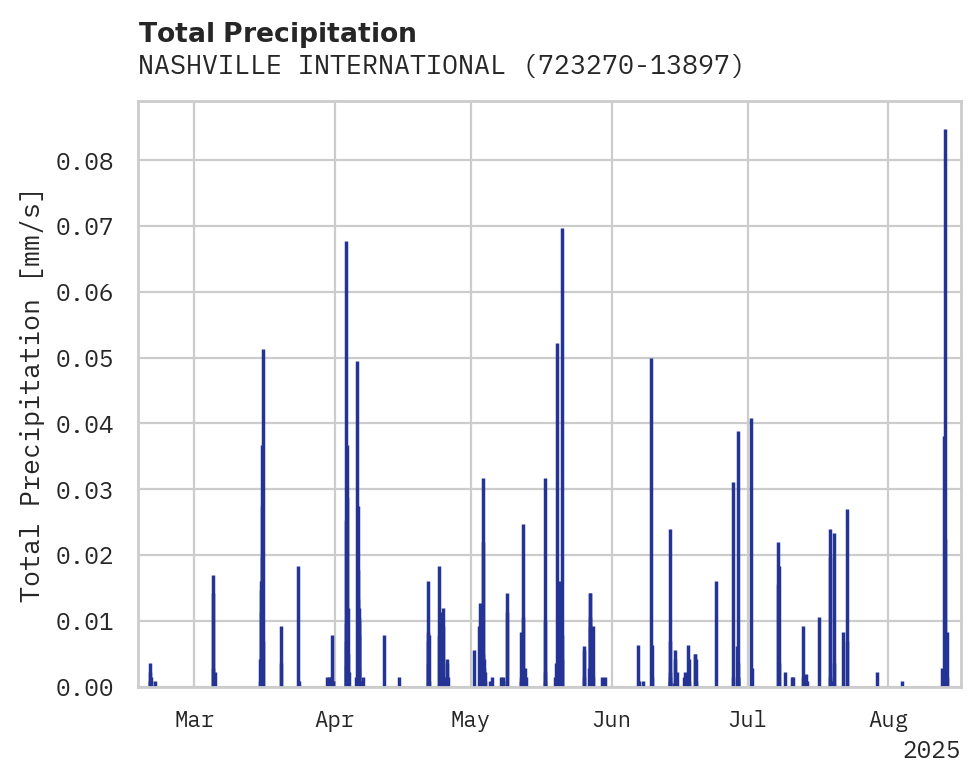 Precipitation obs for NASHVILLE INTERNATIONAL AIRPO