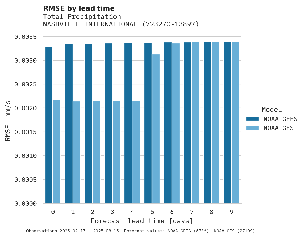 Precipitation RMSE by lead time for NASHVILLE INTERNATIONAL AIRPO