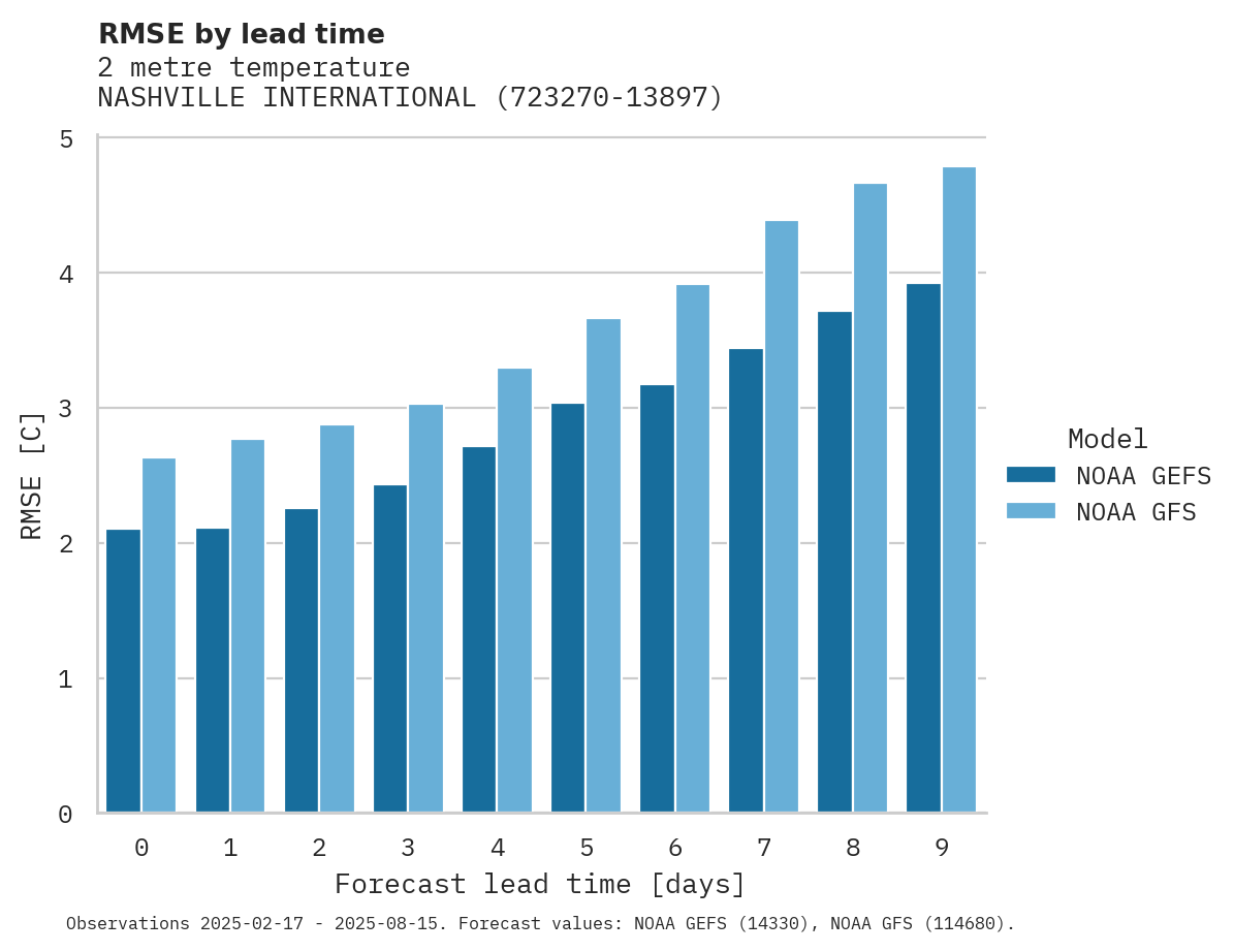 Temperature RMSE by lead time for NASHVILLE INTERNATIONAL AIRPO