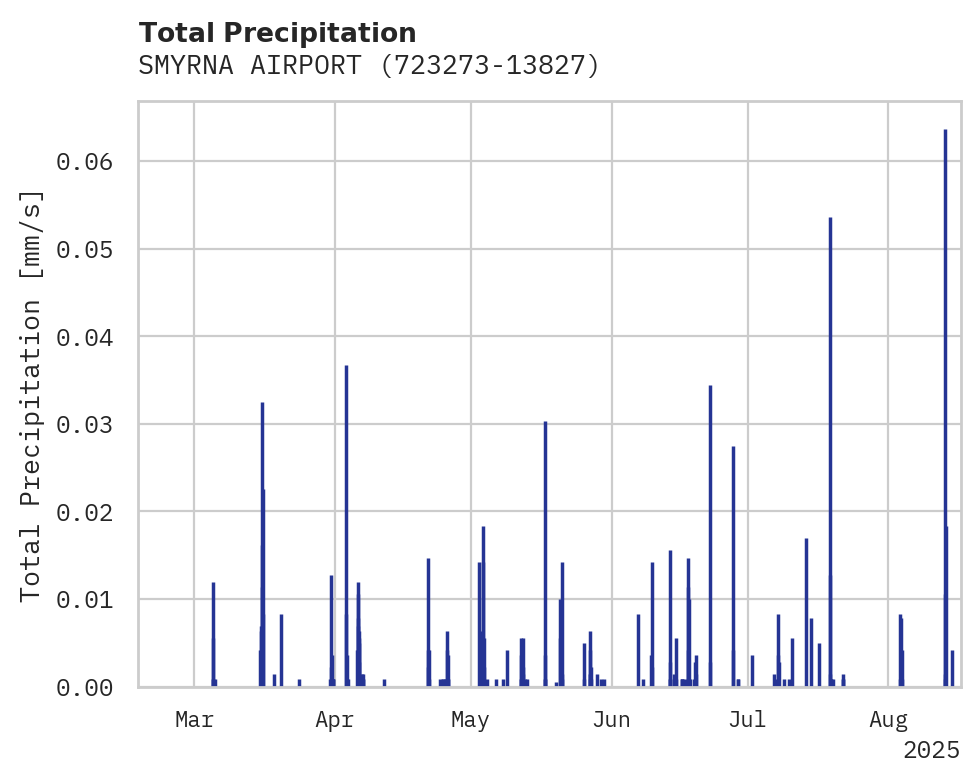 Precipitation obs for SMYRNA AIRPORT