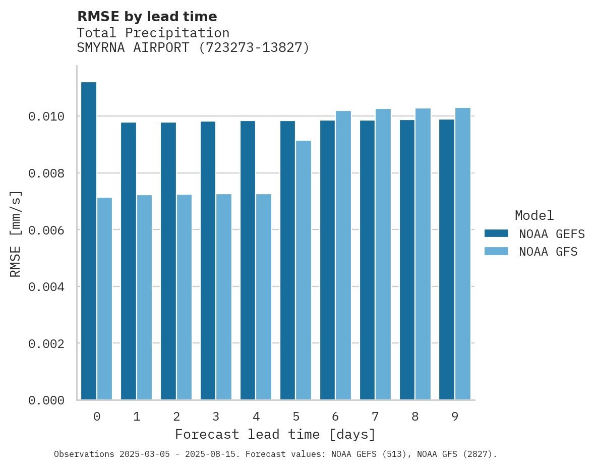 Precipitation RMSE by lead time for SMYRNA AIRPORT