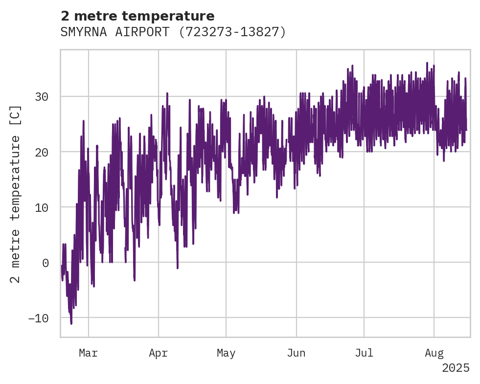 Temperature obs for SMYRNA AIRPORT