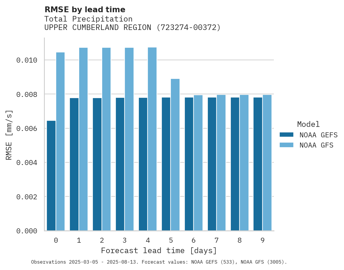 Precipitation RMSE by lead time for UPPER CUMBERLAND REGIONAL AIR