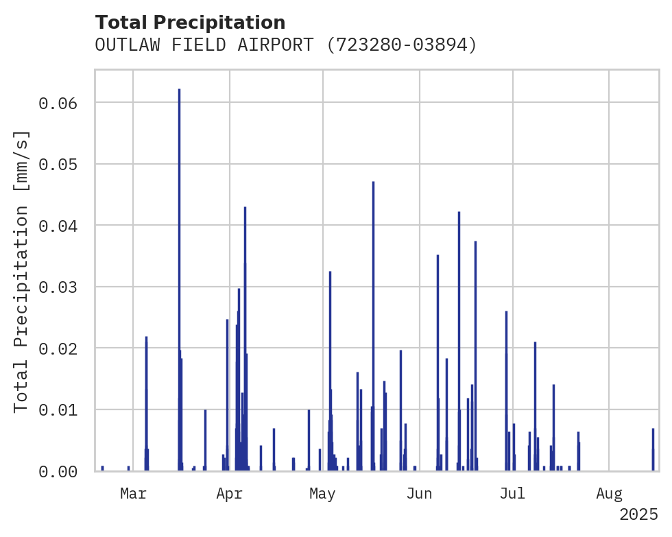 Precipitation obs for OUTLAW FIELD AIRPORT