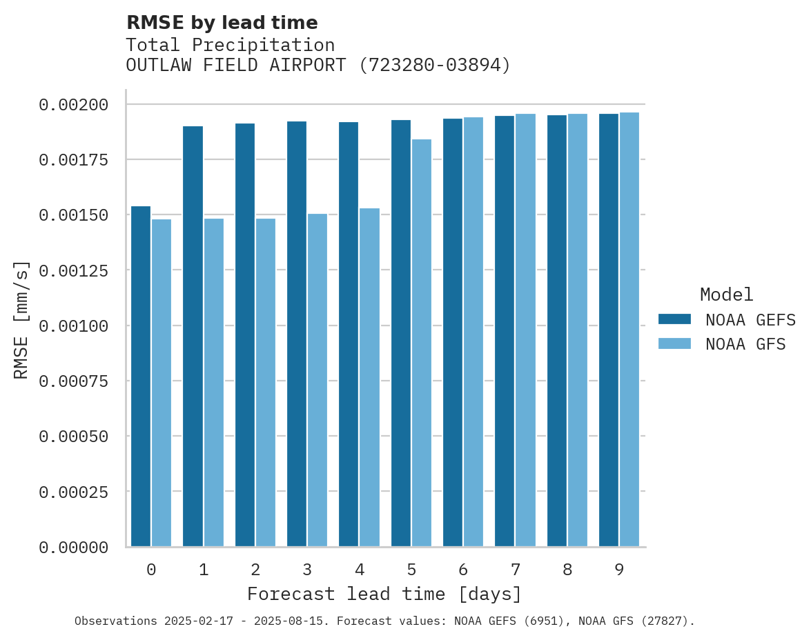Precipitation RMSE by lead time for OUTLAW FIELD AIRPORT