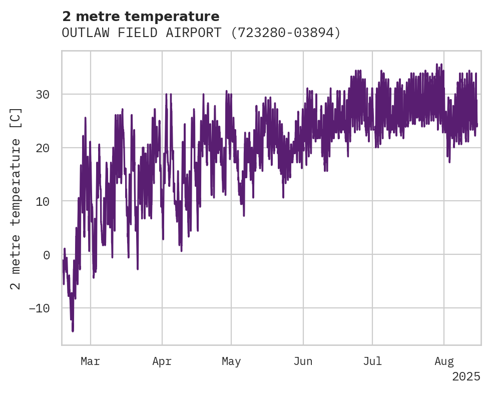 Temperature obs for OUTLAW FIELD AIRPORT