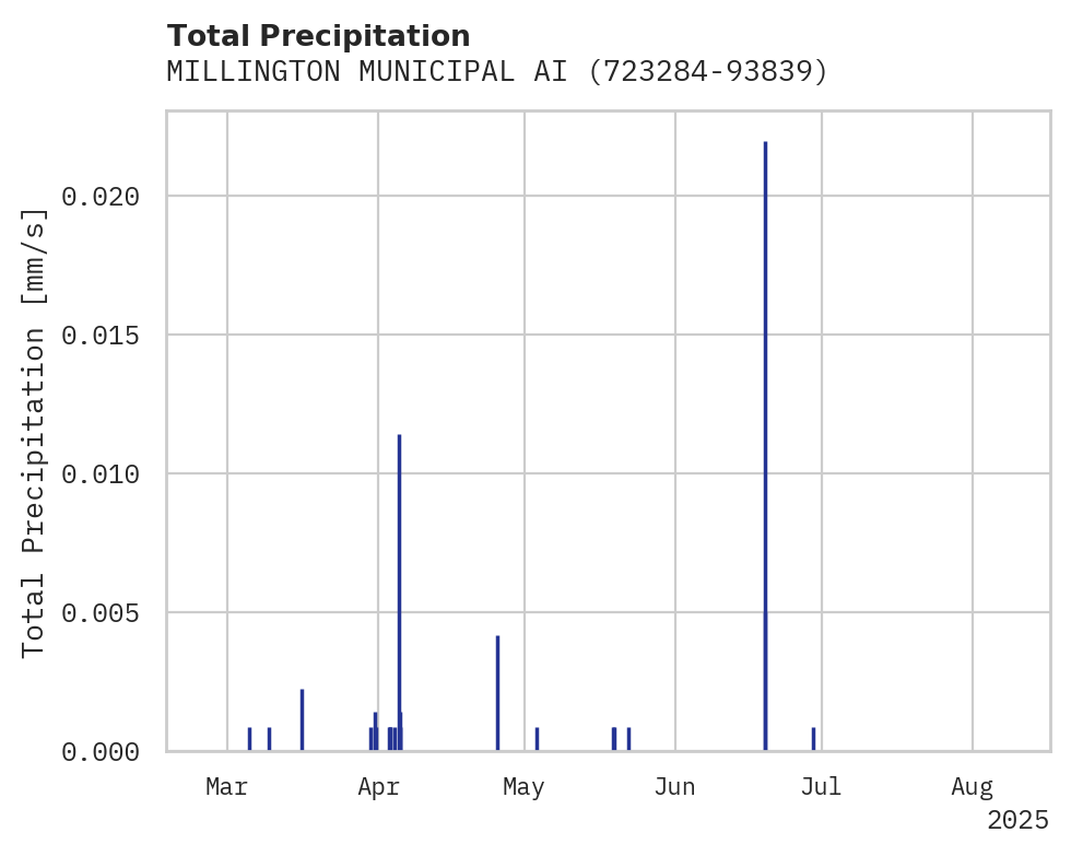Precipitation obs for MILLINGTON MUNICIPAL AIRPORT