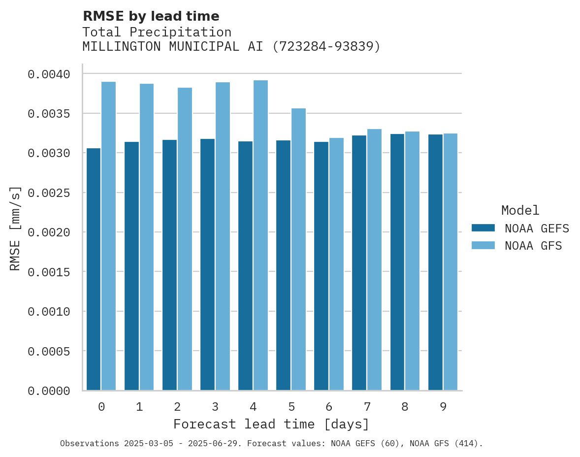 Precipitation RMSE by lead time for MILLINGTON MUNICIPAL AIRPORT