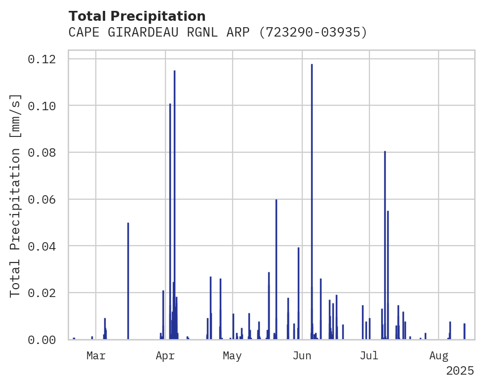 Precipitation obs for CAPE GIRARDEAU RGNL ARPT