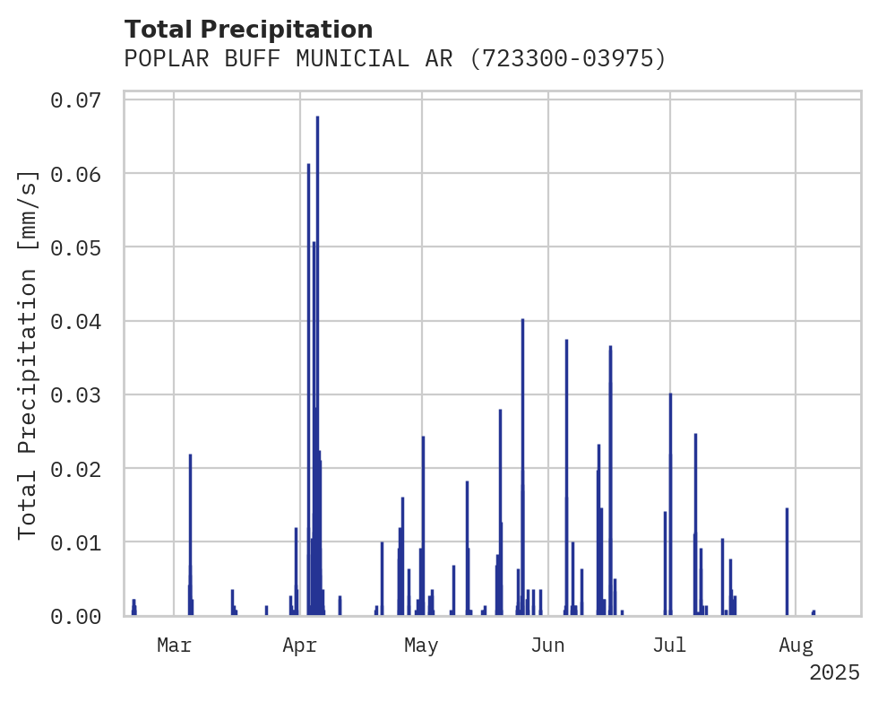 Precipitation obs for POPLAR BUFF MUNICIAL ARPT