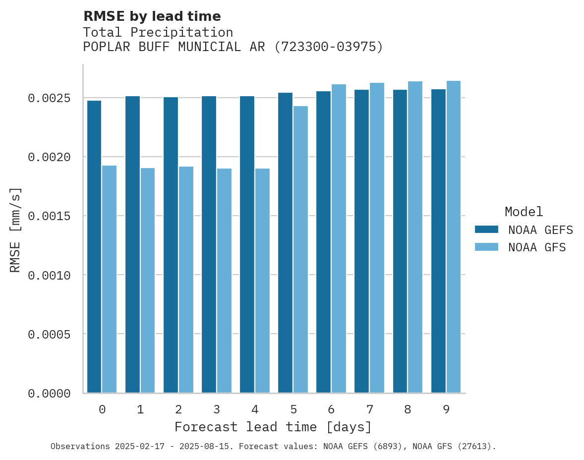 Precipitation RMSE by lead time for POPLAR BUFF MUNICIAL ARPT