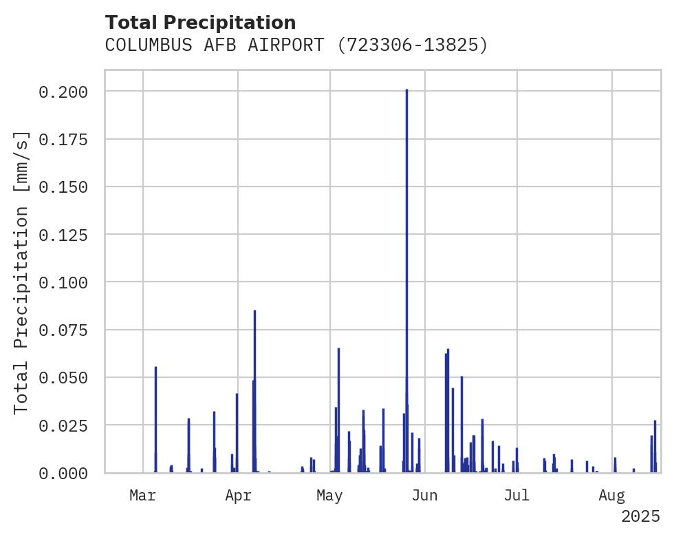 Precipitation obs for COLUMBUS AFB AIRPORT