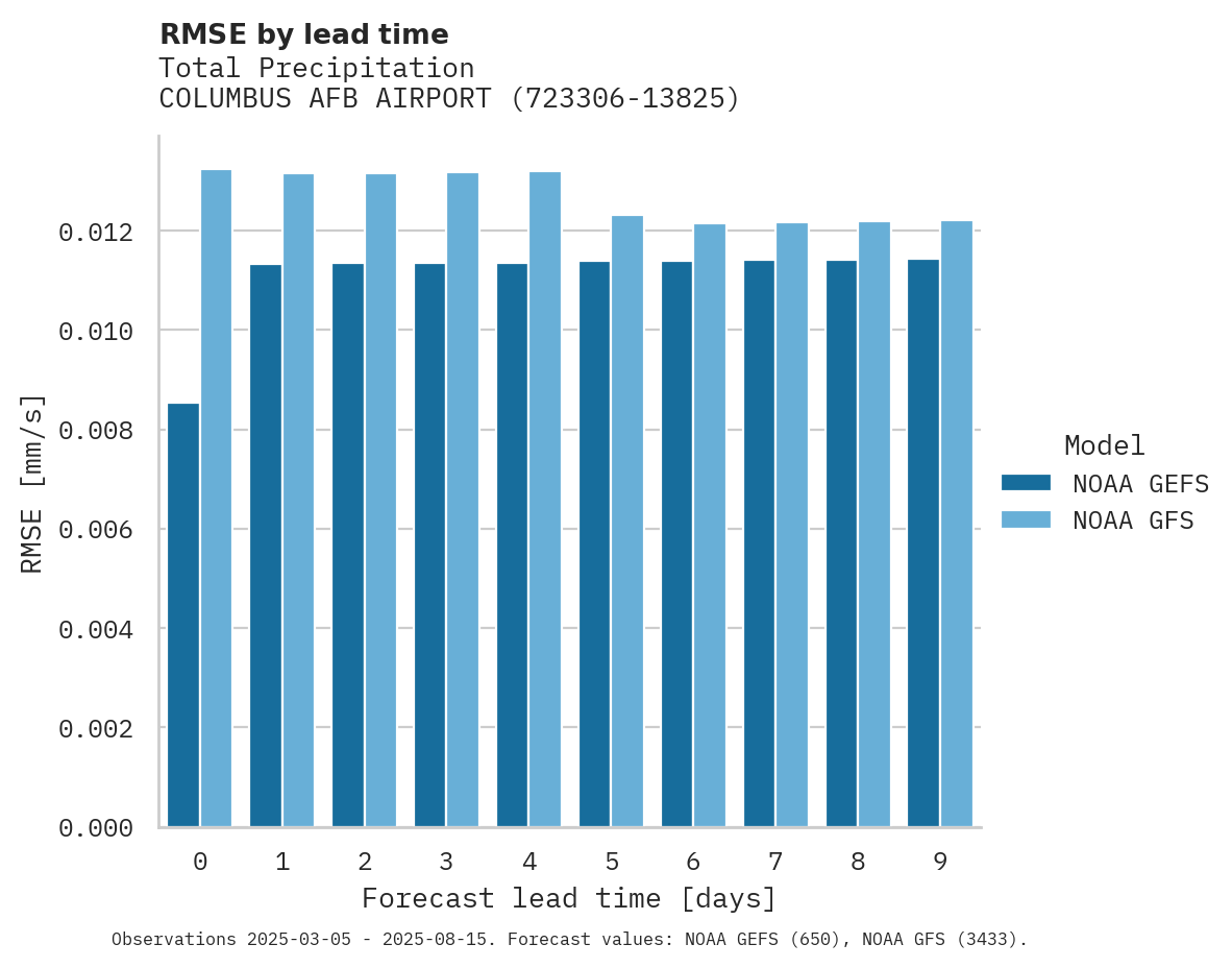 Precipitation RMSE by lead time for COLUMBUS AFB AIRPORT