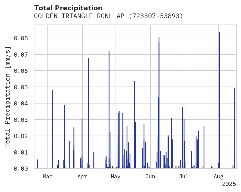 Precipitation obs for GOLDEN TRIANGLE RGNL APT