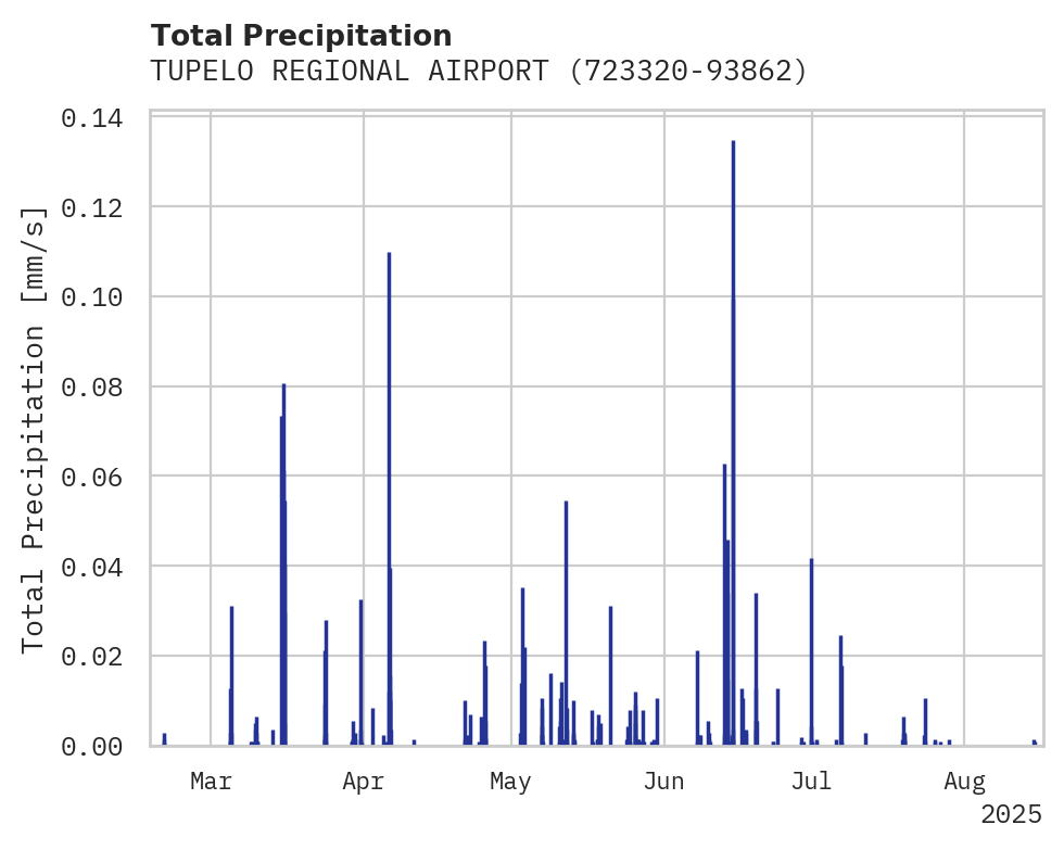 Precipitation obs for TUPELO REGIONAL AIRPORT