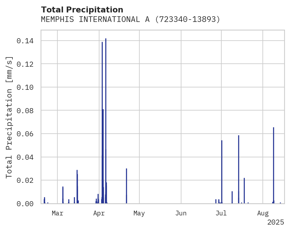 Precipitation obs for MEMPHIS INTERNATIONAL AIRPORT