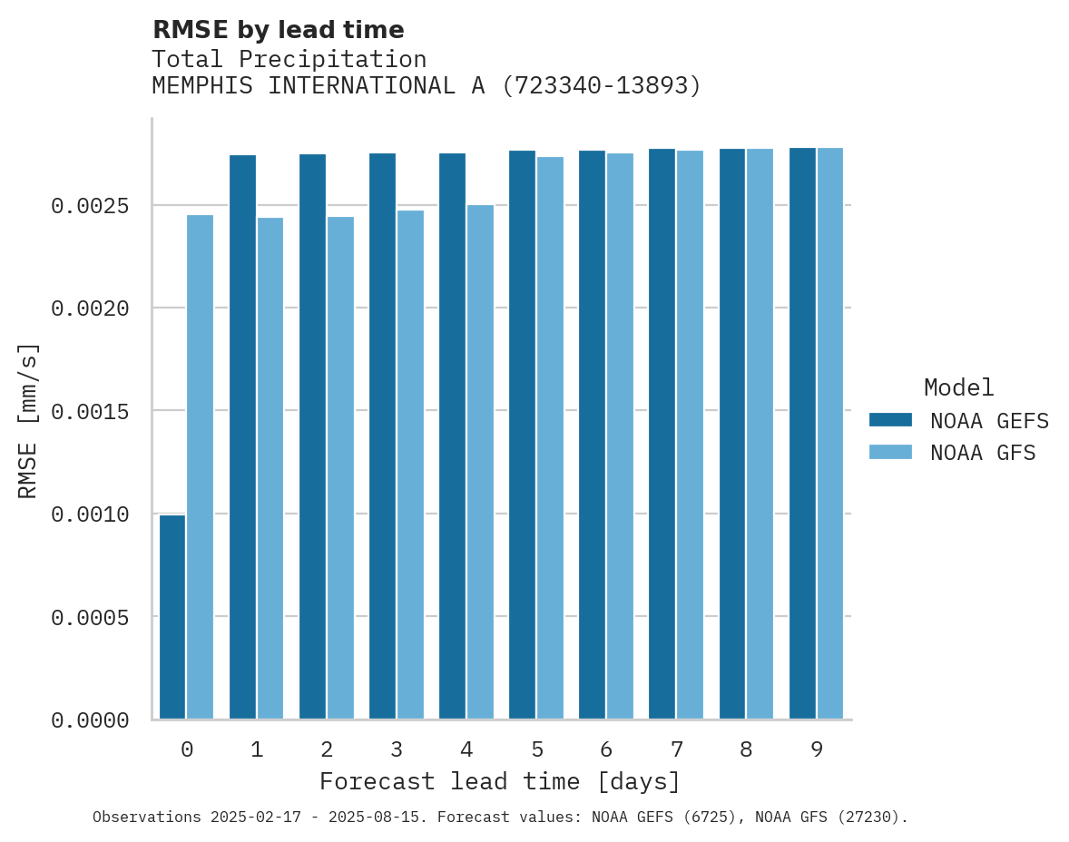 Precipitation RMSE by lead time for MEMPHIS INTERNATIONAL AIRPORT