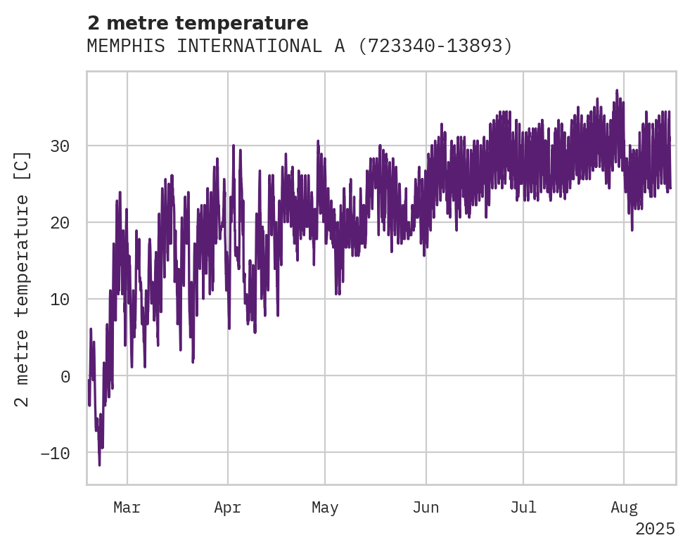 Temperature obs for MEMPHIS INTERNATIONAL AIRPORT
