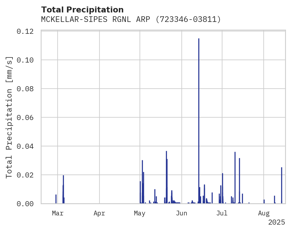 Precipitation obs for MCKELLAR-SIPES RGNL ARPT