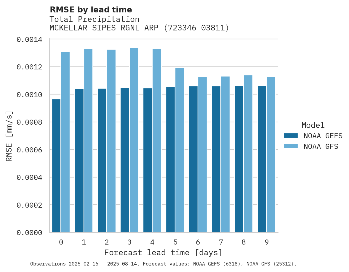 Precipitation RMSE by lead time for MCKELLAR-SIPES RGNL ARPT
