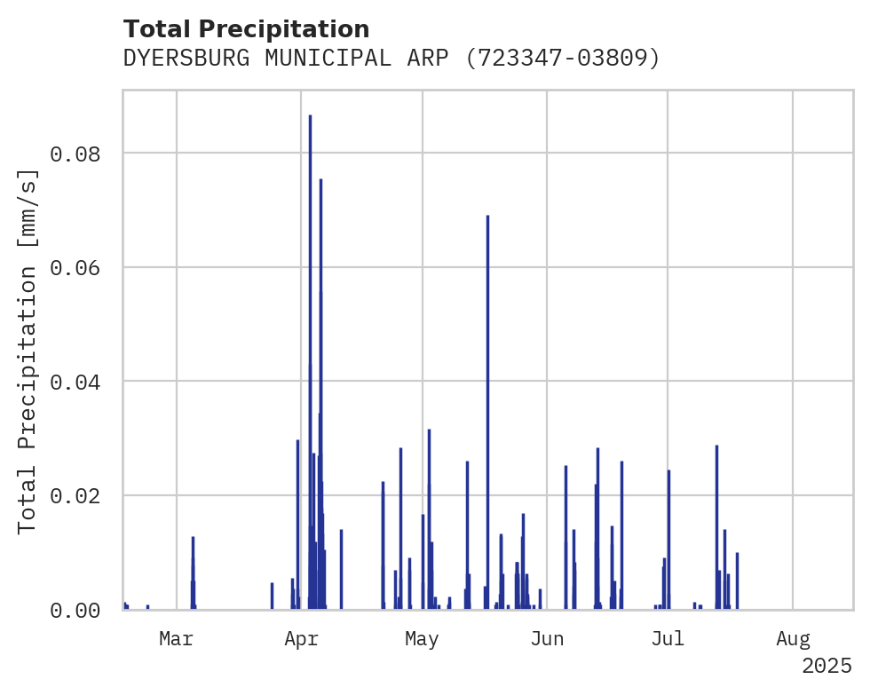 Precipitation obs for DYERSBURG MUNICIPAL ARPT