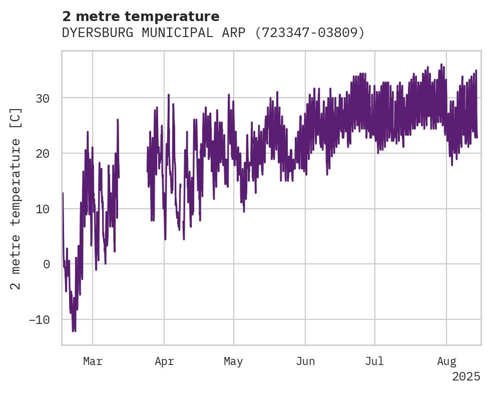 Temperature obs for DYERSBURG MUNICIPAL ARPT