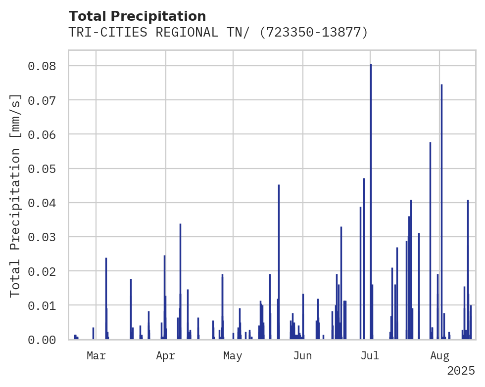 Precipitation obs for TRI-CITIES REGIONAL TN/VA AIR