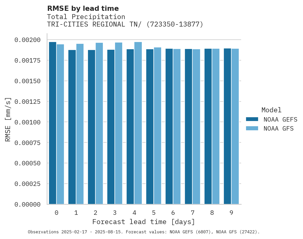 Precipitation RMSE by lead time for TRI-CITIES REGIONAL TN/VA AIR
