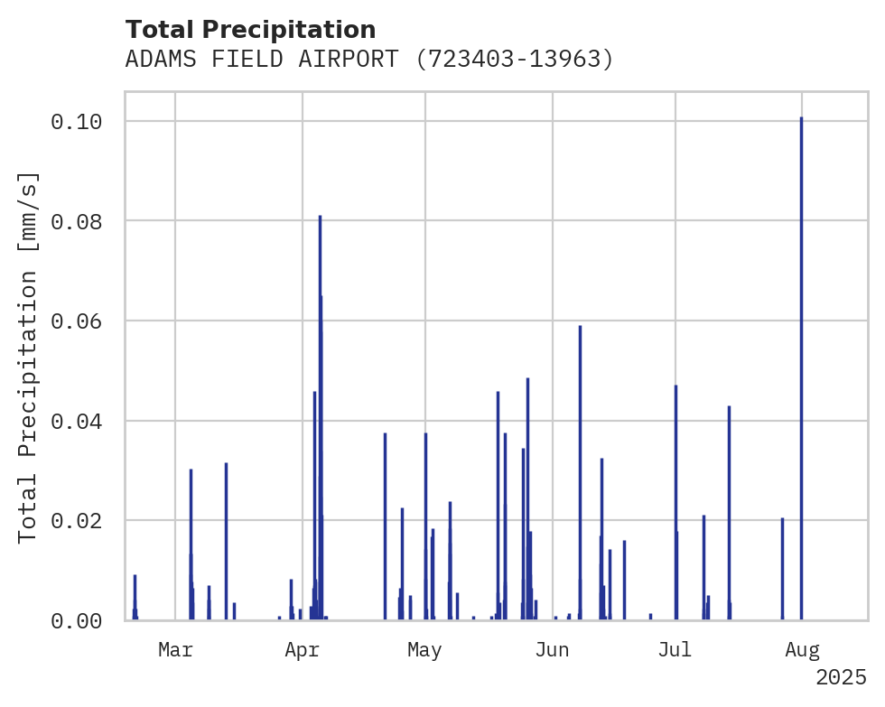 Precipitation obs for ADAMS FIELD AIRPORT