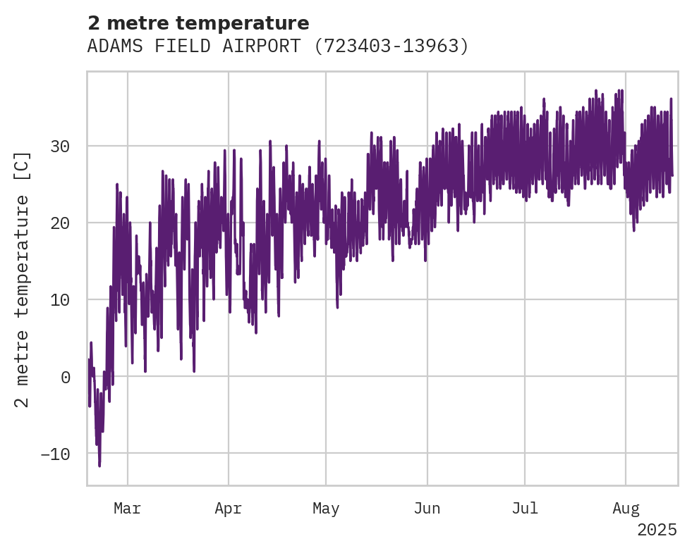 Temperature obs for ADAMS FIELD AIRPORT