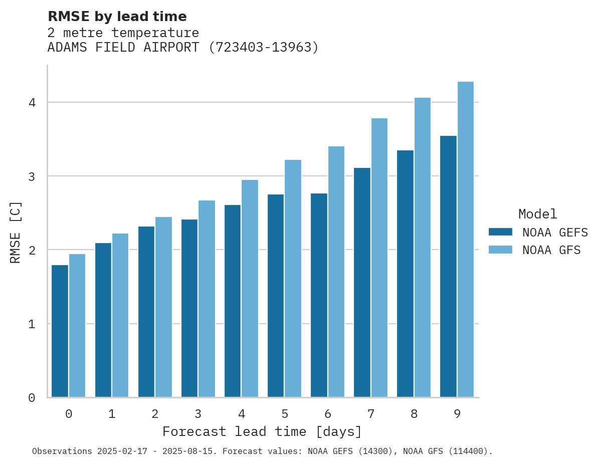 Temperature RMSE by lead time for ADAMS FIELD AIRPORT