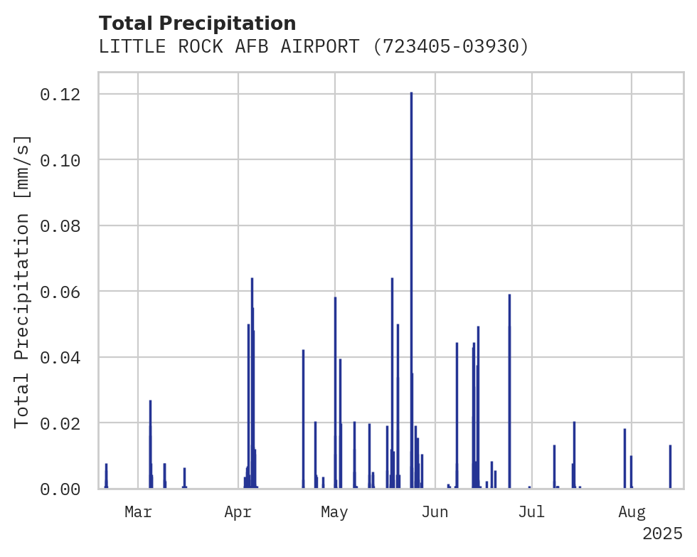 Precipitation obs for LITTLE ROCK AFB AIRPORT