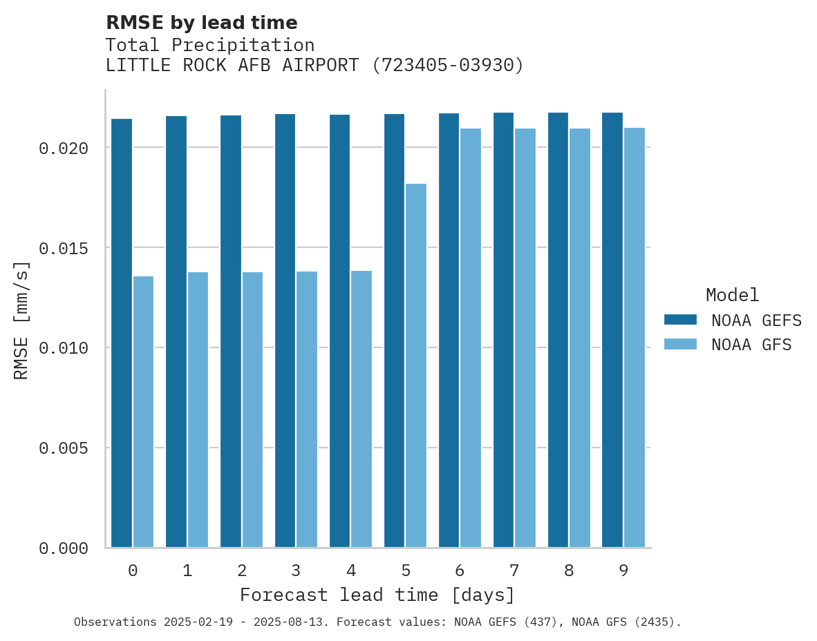 Precipitation RMSE by lead time for LITTLE ROCK AFB AIRPORT