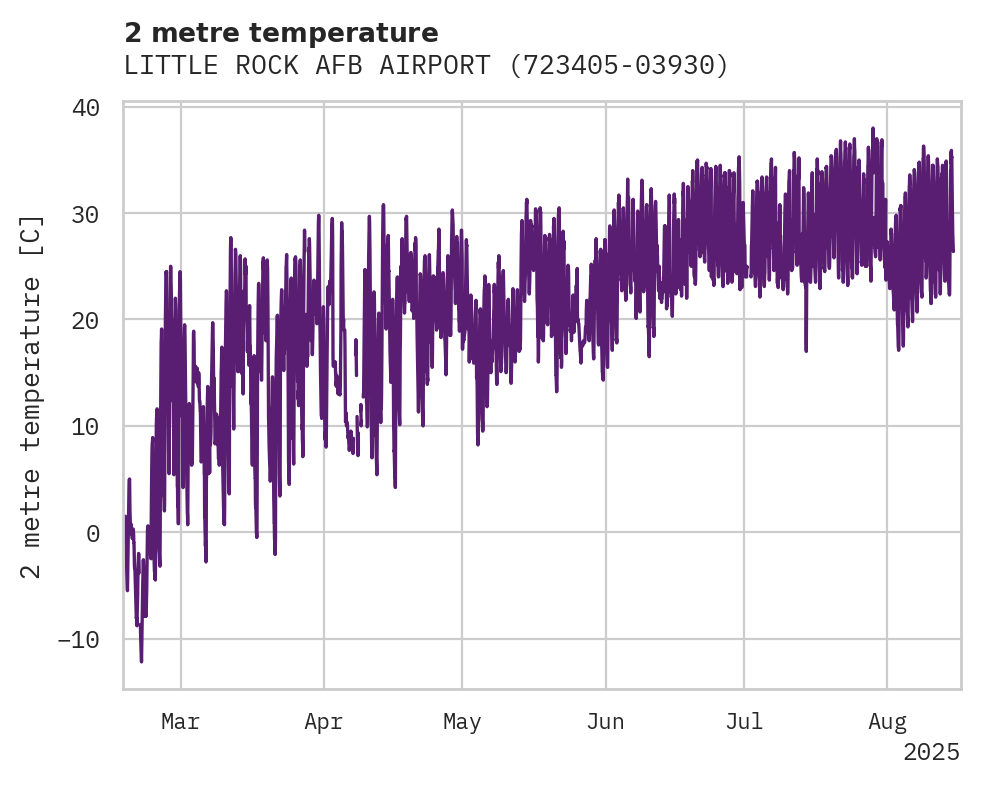 Temperature obs for LITTLE ROCK AFB AIRPORT