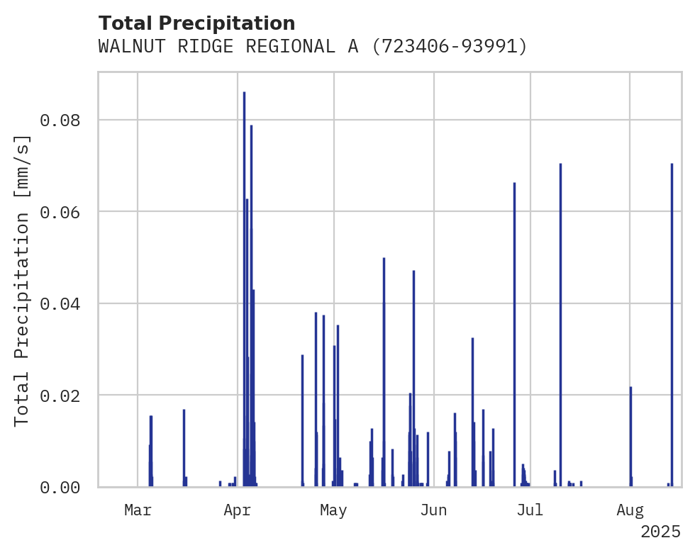 Precipitation obs for WALNUT RIDGE REGIONAL ARPT
