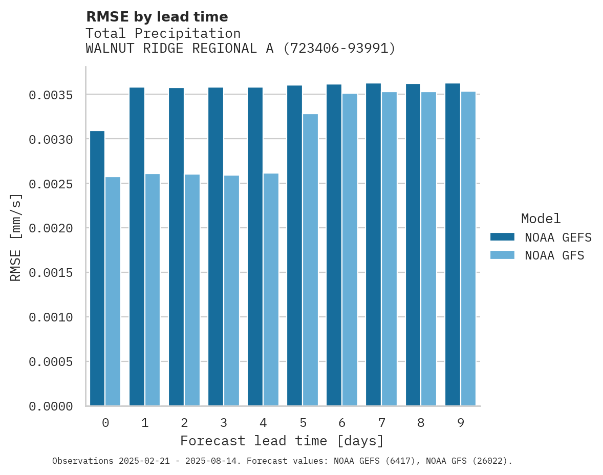 Precipitation RMSE by lead time for WALNUT RIDGE REGIONAL ARPT