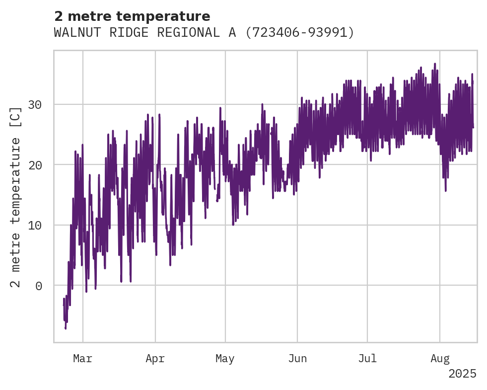Temperature obs for WALNUT RIDGE REGIONAL ARPT