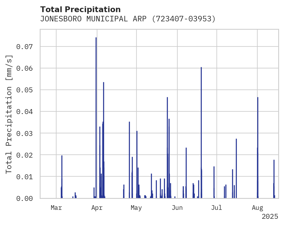 Precipitation obs for JONESBORO MUNICIPAL ARPT