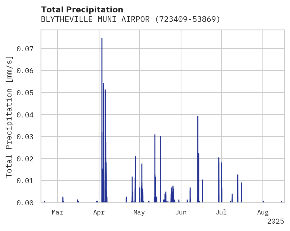 Precipitation obs for BLYTHEVILLE MUNI AIRPORT