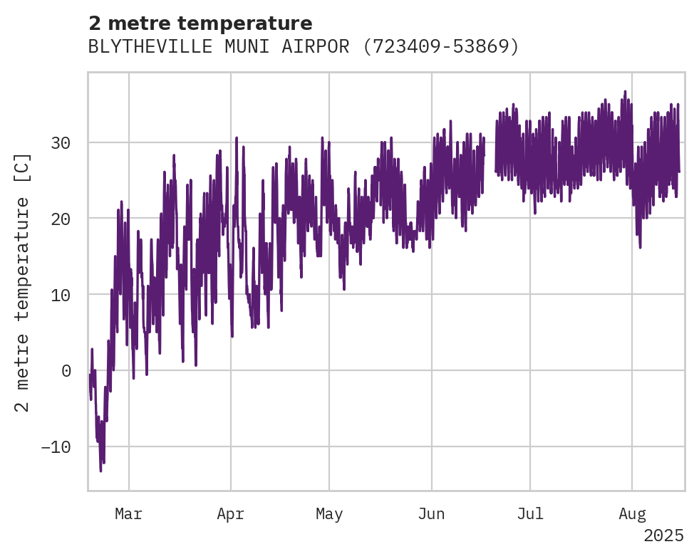 Temperature obs for BLYTHEVILLE MUNI AIRPORT