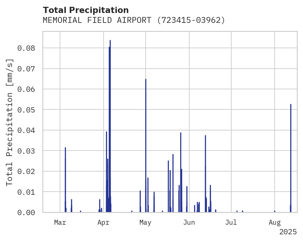 Precipitation obs for MEMORIAL FIELD AIRPORT