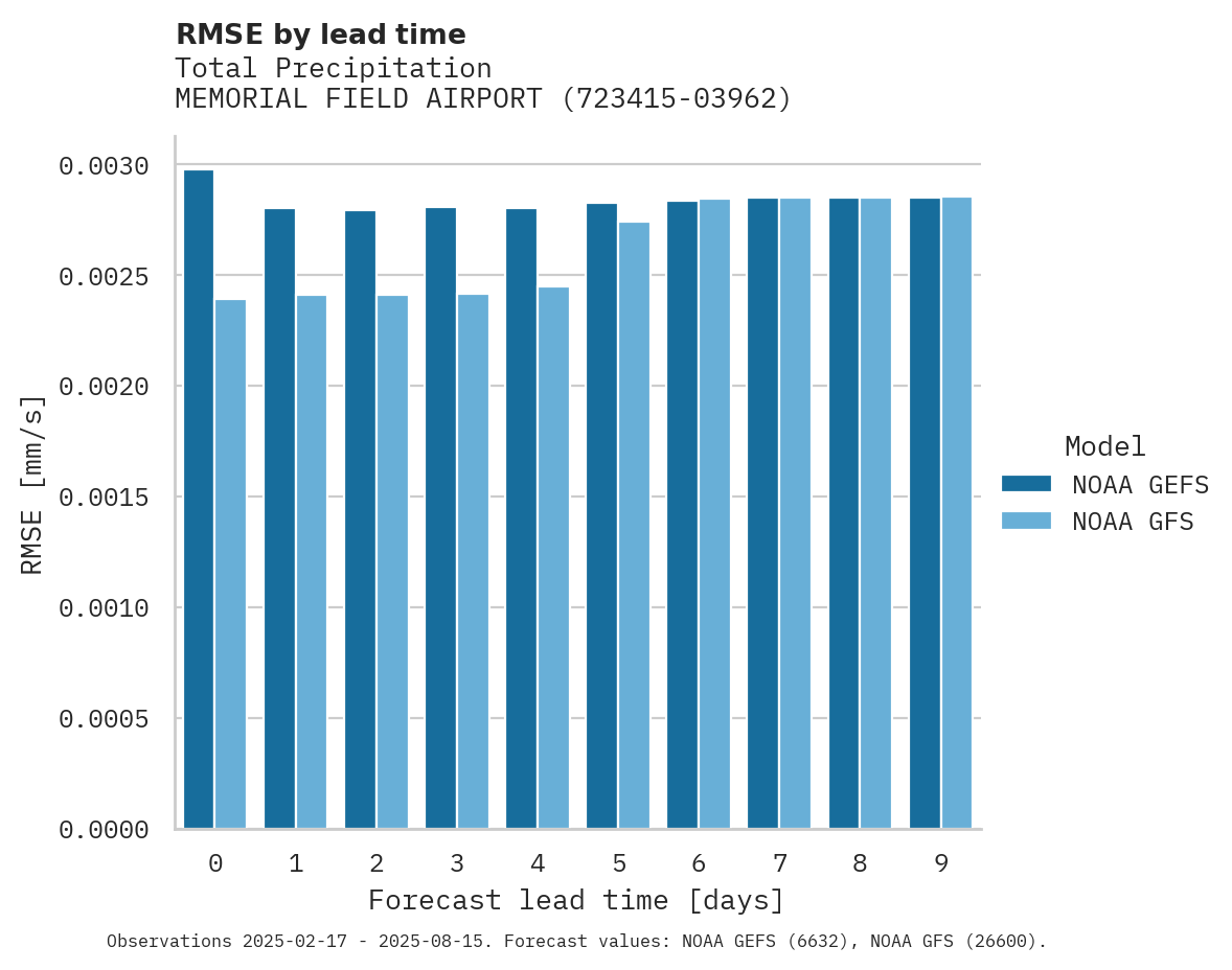 Precipitation RMSE by lead time for MEMORIAL FIELD AIRPORT